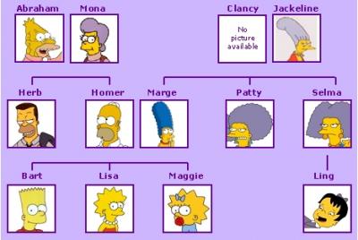 Arbol genealogico de los simpson